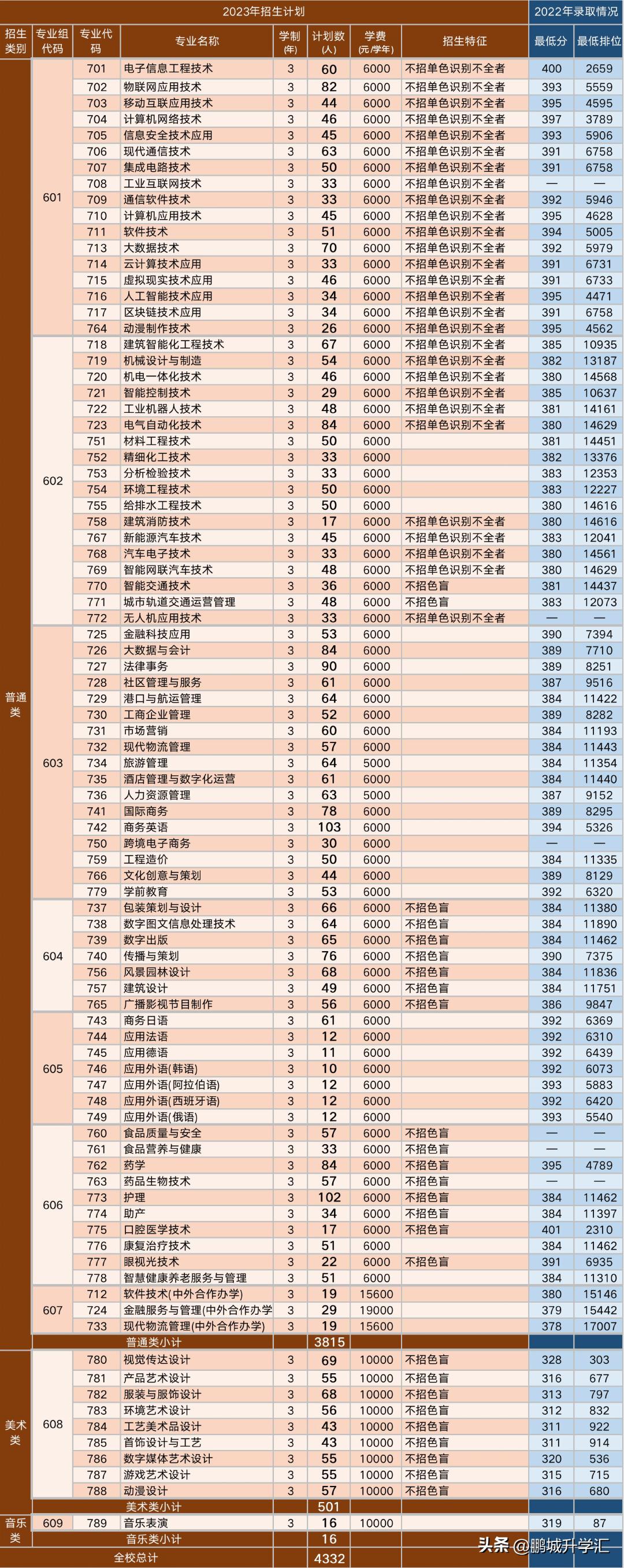 2023年深圳职业技术学院招生分数,深圳职业技术学院春季高考能招吗