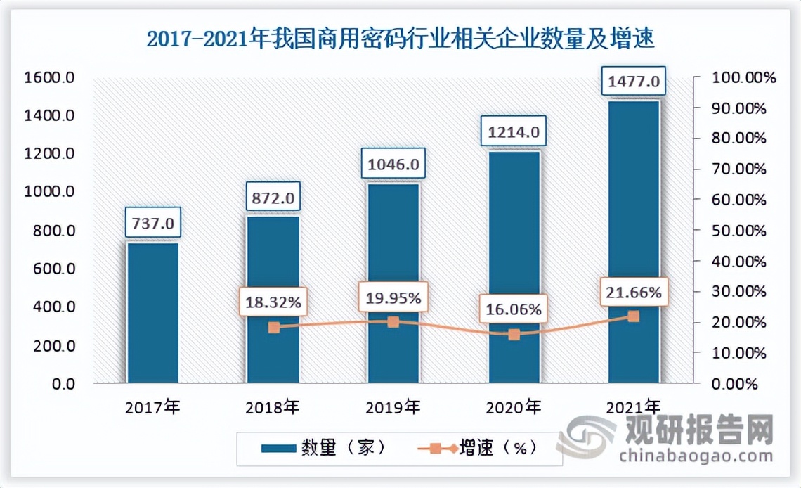 中国商用密码领域分析报告,商用密码行业趋势