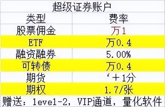融资融券怎么开通流程,融资融券怎么开通创业板