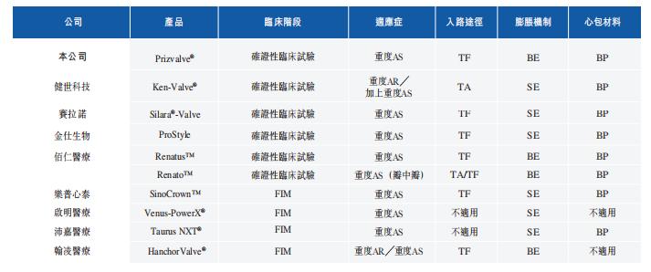 中国心脏瓣膜器械提供商「纽脉医疗」递表，拥有全面产品管线组合