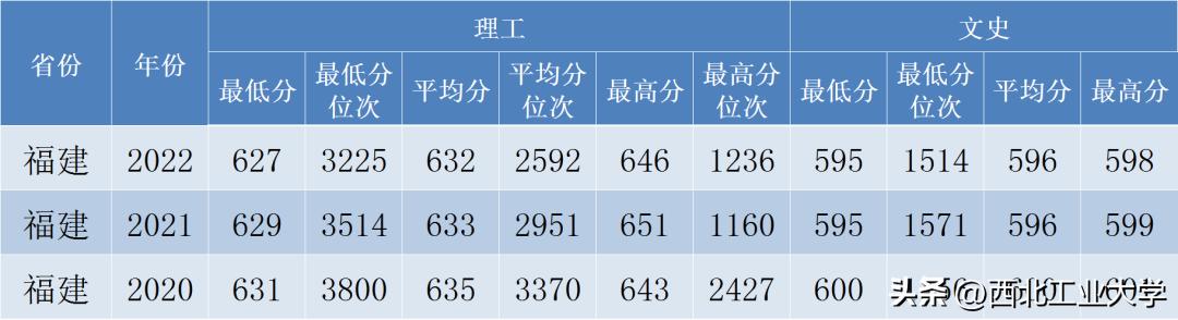 西工大录取分数线2023是多少分,2020年西工大高考录取模拟分数线