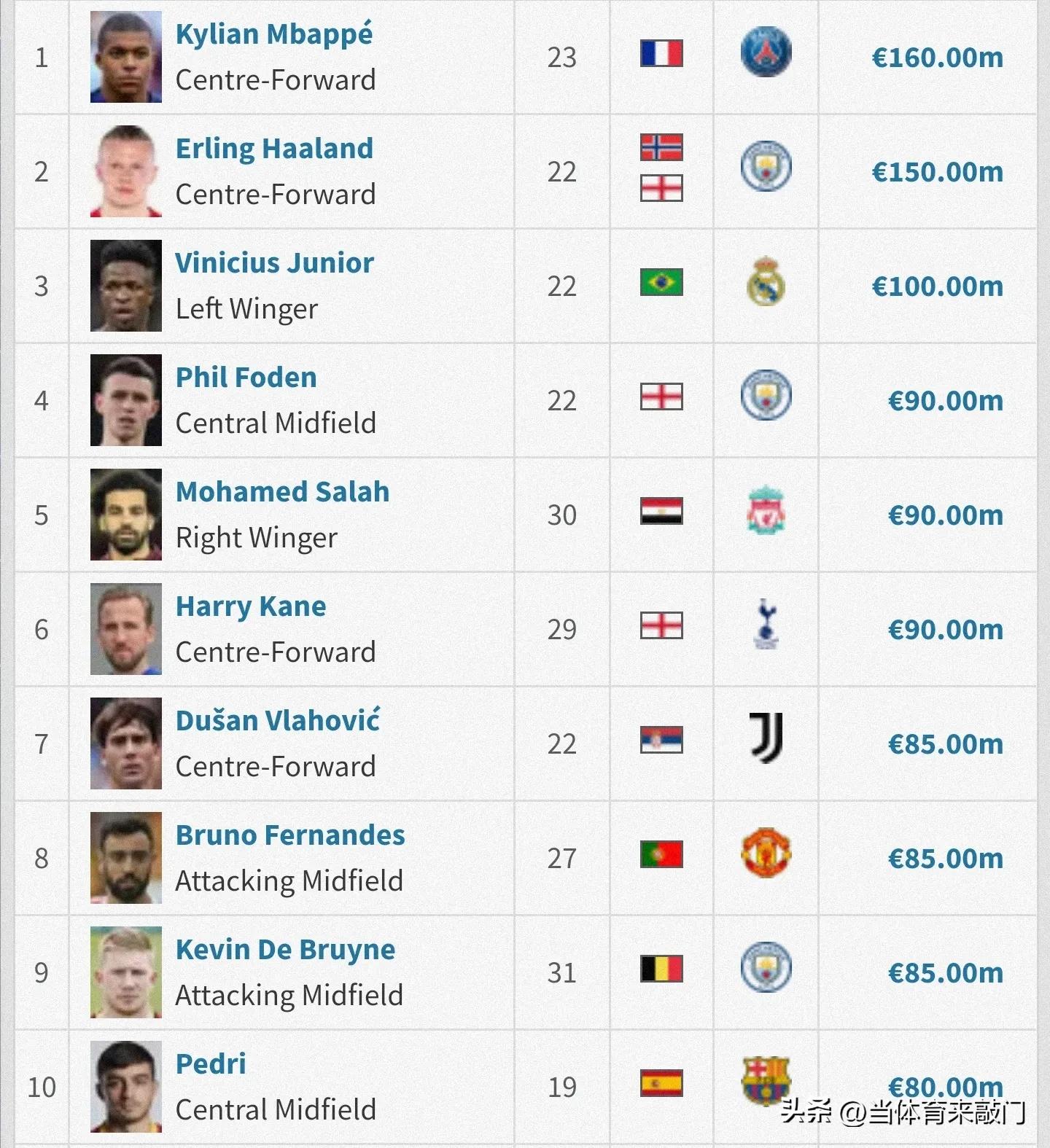 法国足球姆巴佩身价排名,梅西和c罗姆巴佩身价