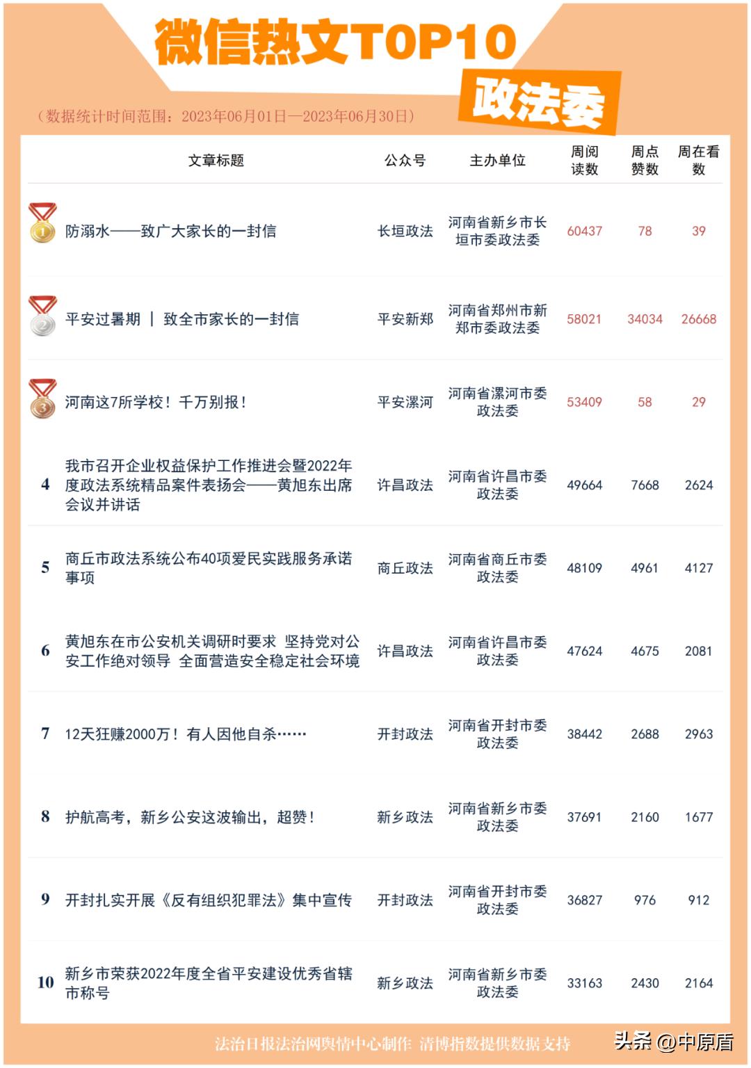 河南政法微信影响力,政法机关微信公众号排名