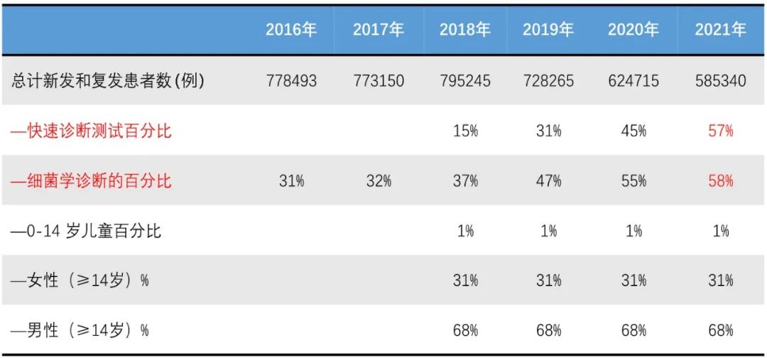 2023年结核病报道,2022年全球结核病报告