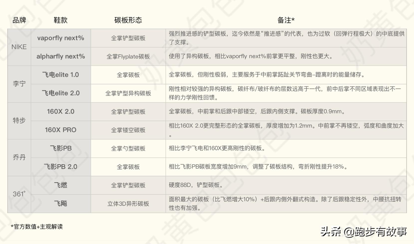 特步李宁361碳板跑鞋,碳板跑鞋李宁特步乔丹