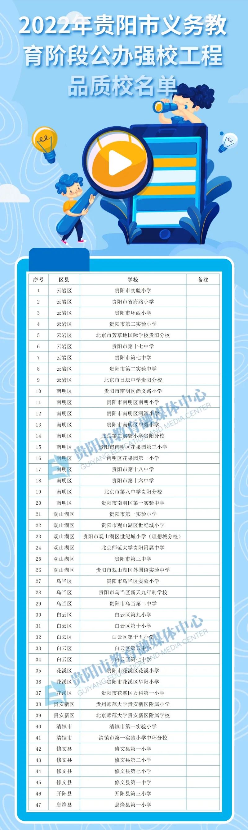 贵阳市白云区学校排名,贵阳市前十名中学排名