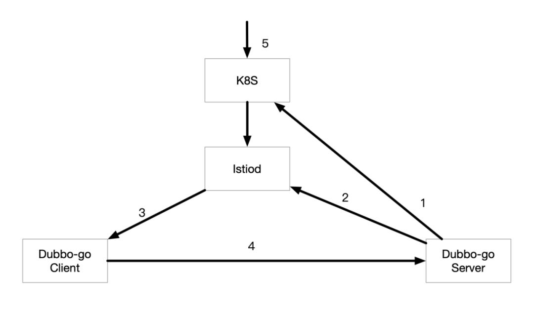 dubbo的核心功能,dubbo框架微服务