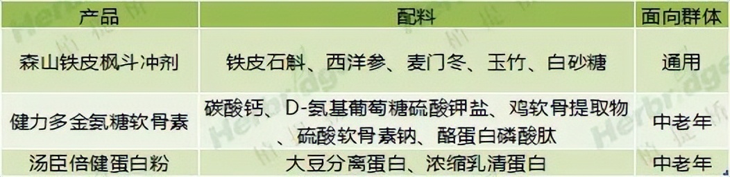 双十一预售战报出炉，预售榜前10的大健康品牌都有谁？