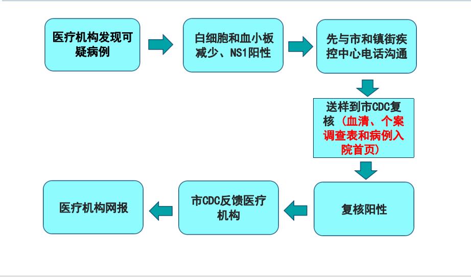 预防控制登革热最佳的措施是灭蚊,登革热的症状及预防措施