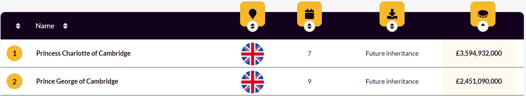 夏洛特公主与哈里王子的亲密接触,哈里王子梅根和小公主夏洛特