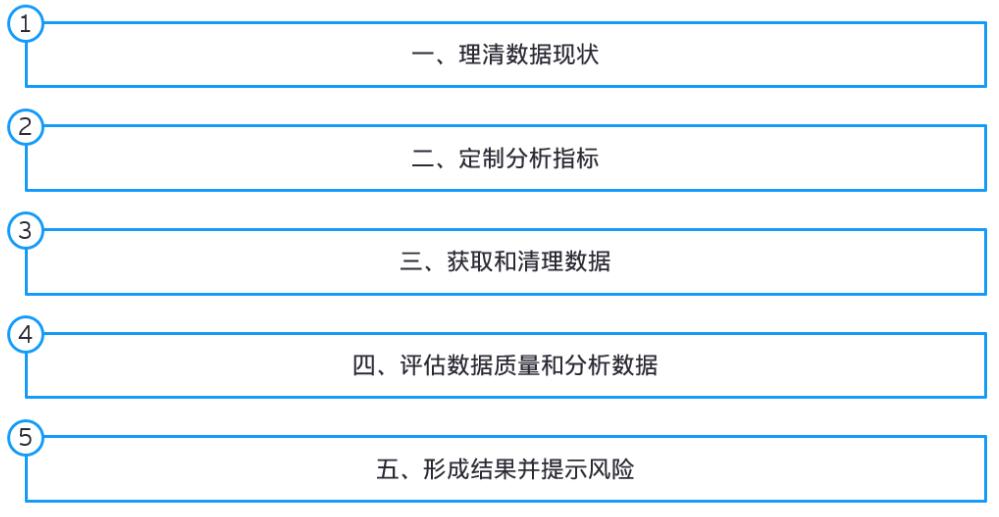 安永审计部数据分析,安永合规性调查