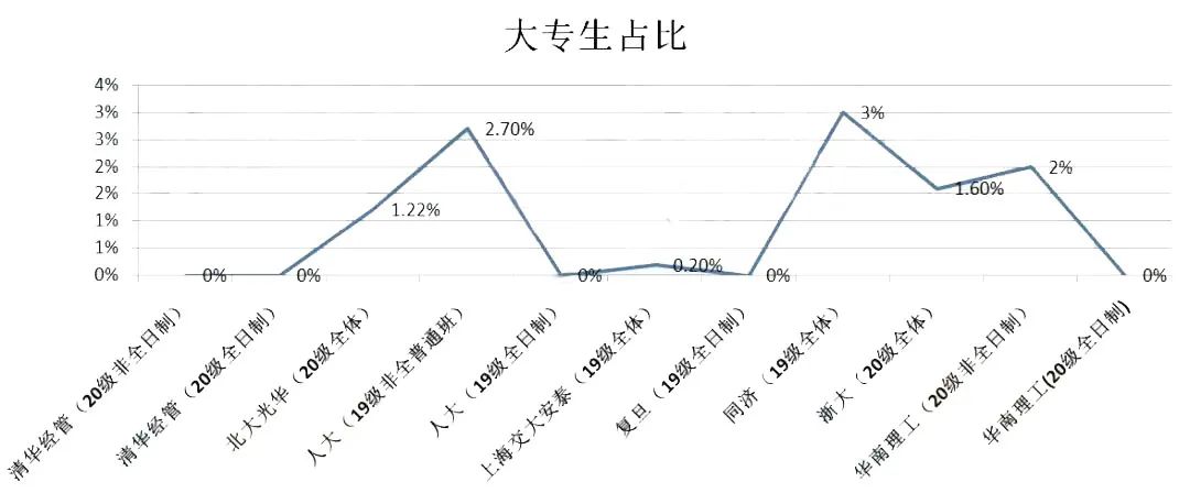 大专考研没有限制条件的学校,明确不允许专科生考研的学校
