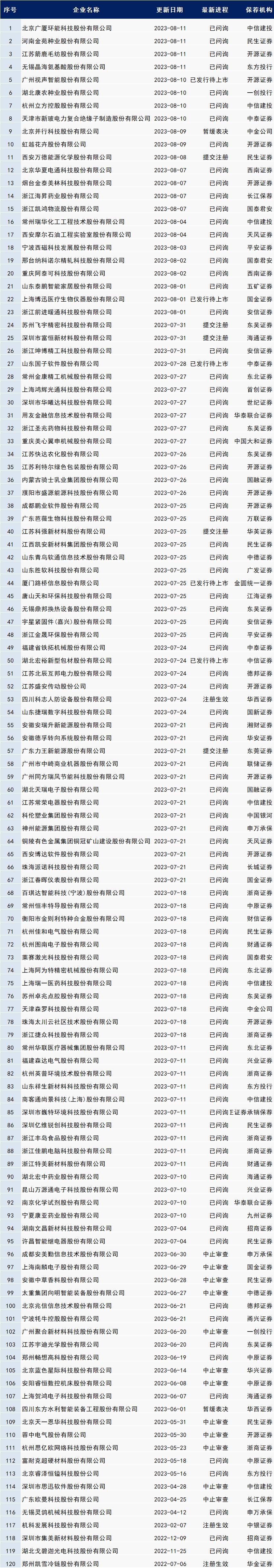 证监会公布最新ipo排队名单,科创板排队最新ipo排队名单