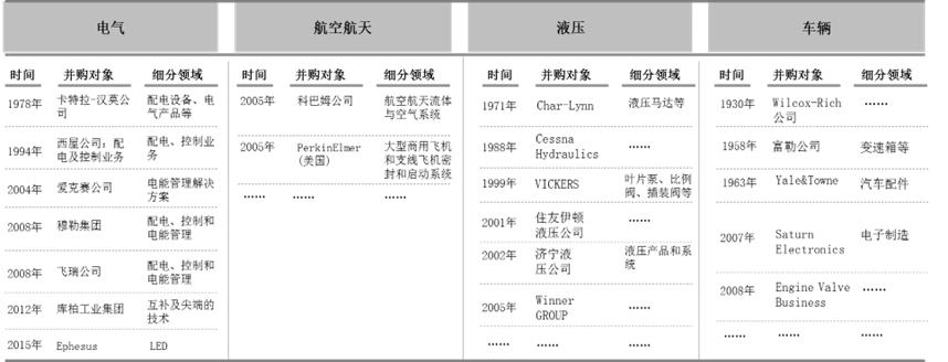 伊顿集团世界500强排名,伊顿数据分析