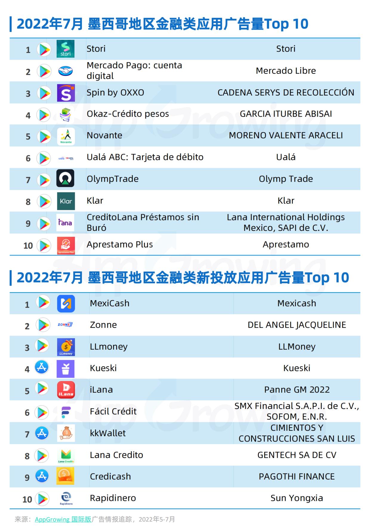 5-7月墨西哥地区金融类应用海外买量月报