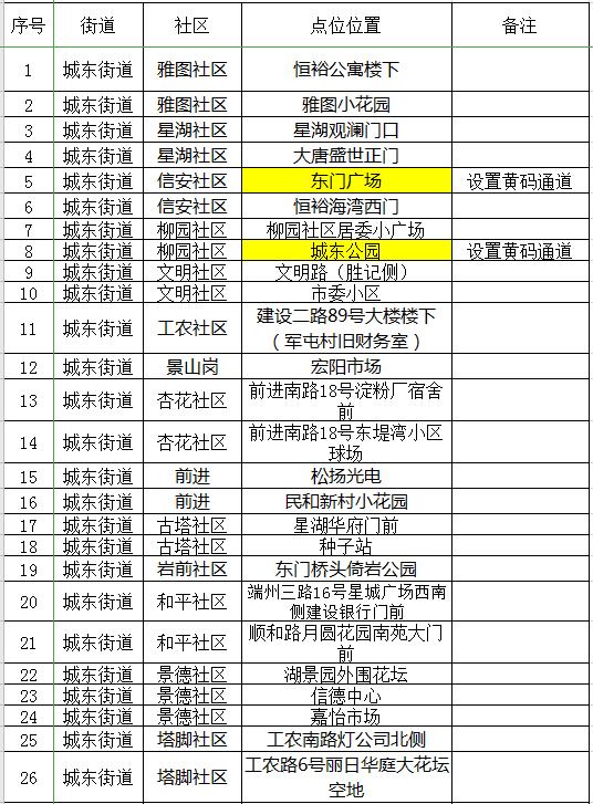 核酸检测临时采样点布置,固定核酸采样点位分布表
