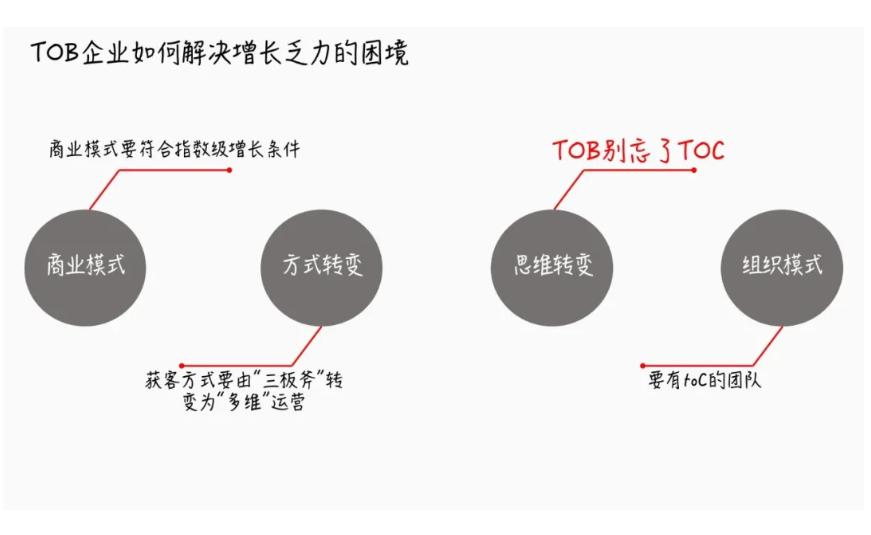 tob增长是什么,tob的本质最终是toc吗