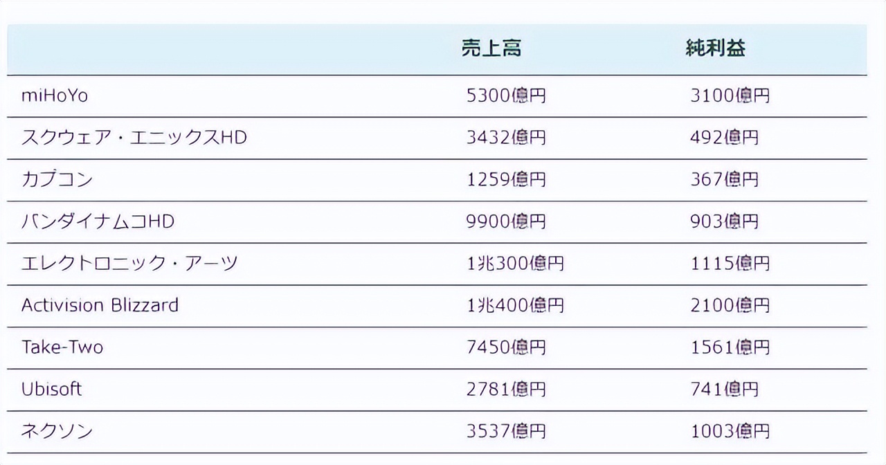 米哈游从原神挣了多少,米哈游亏了多少