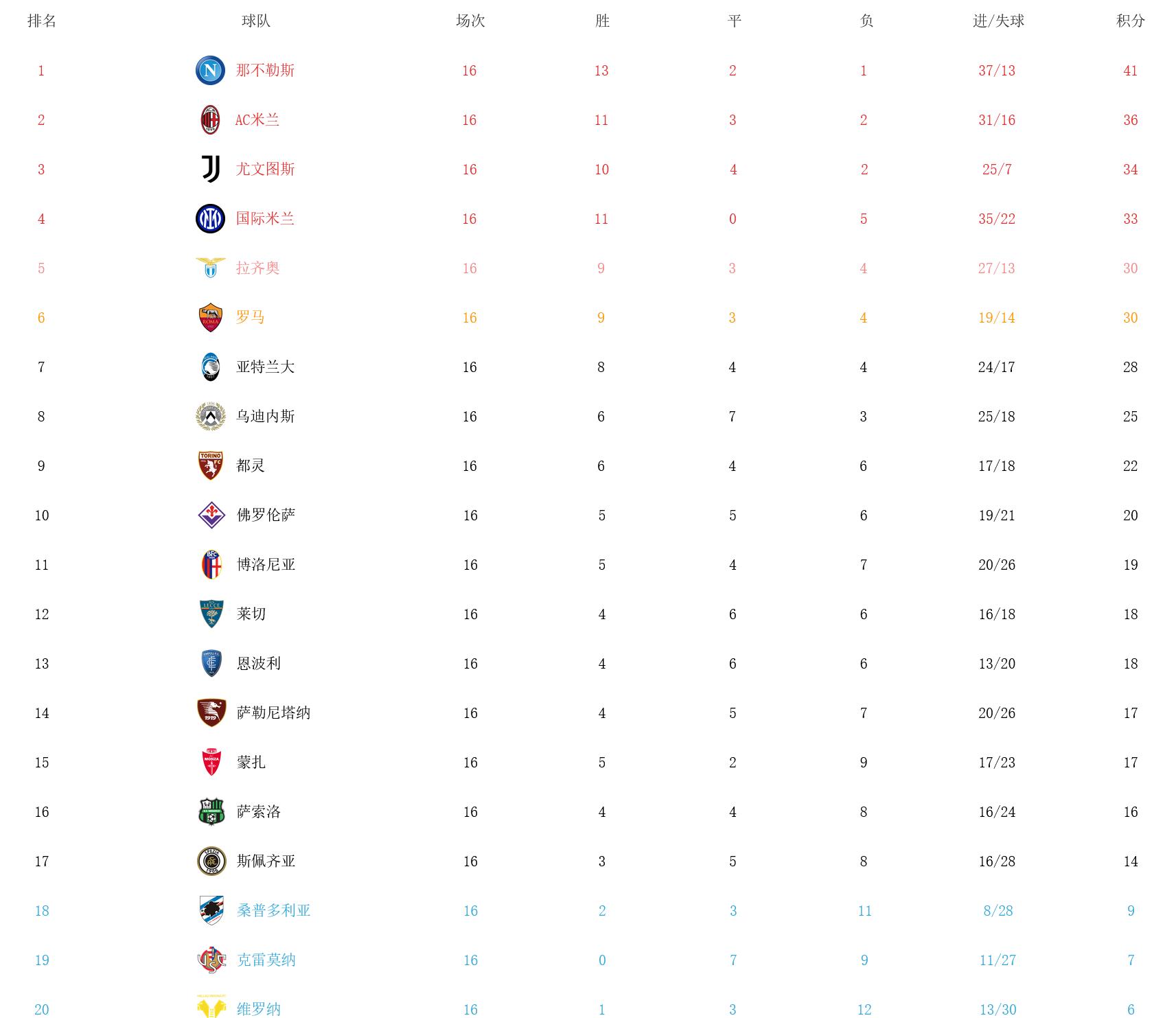 意甲积分榜：米兰输球仍居第三,意甲积分榜最新排名国际米兰