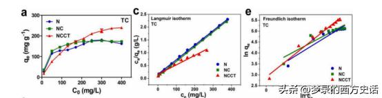 改性壳聚糖吸附重金属离子,改性活性炭吸附实验报告