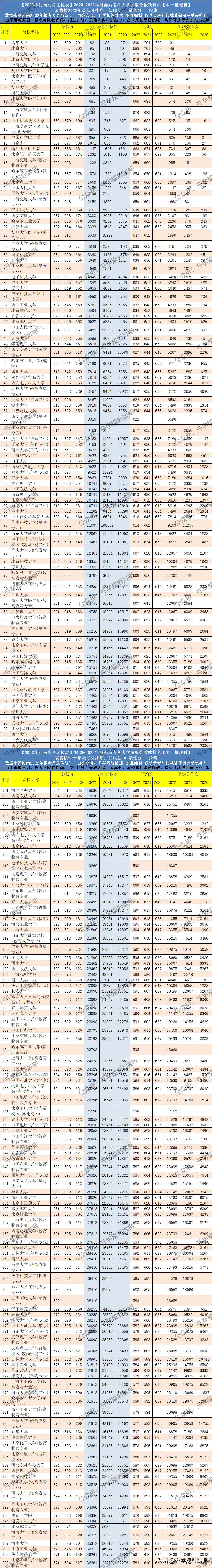 预测2020年河南各大学录取分数线,2019年河南省内大学录取分数排名