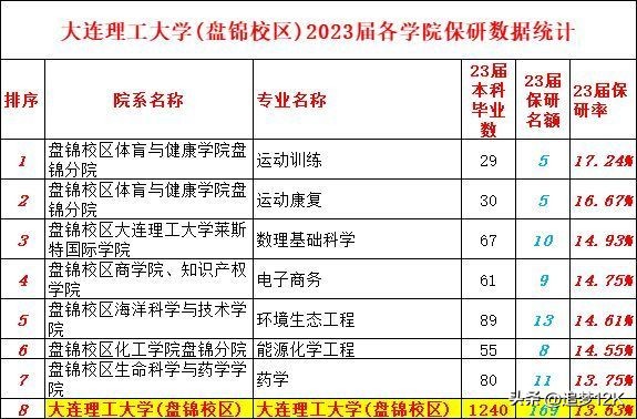 大连理工保研名额2024,大连理工大学盘锦校区保研名单