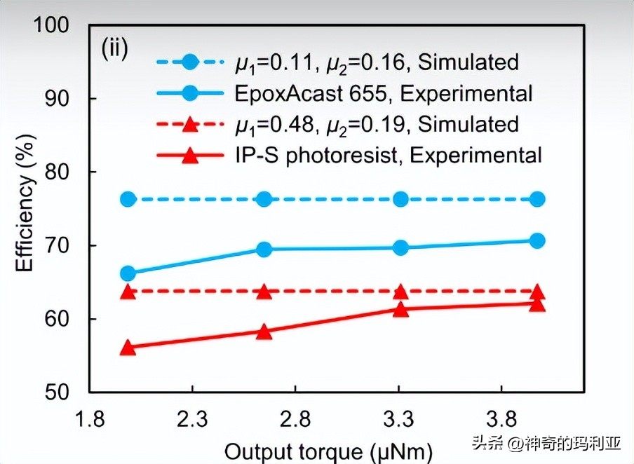 用于无线控制毫米级机器人的磁致动齿轮箱，其究竟有何作用
