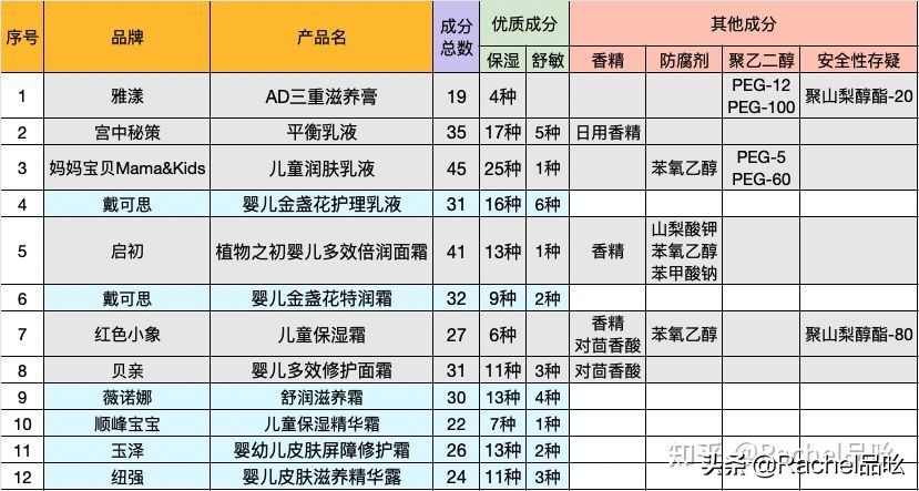 婴儿润肤保湿评测,婴儿润肤保湿乳测评