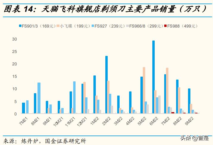 飞科电器研究报告：国货之光，浪漫焕新