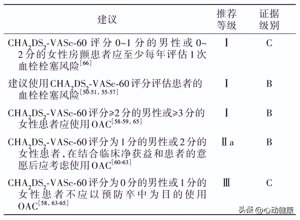 诊断心房颤动应该吃什么药,心房颤动患者的护理诊断