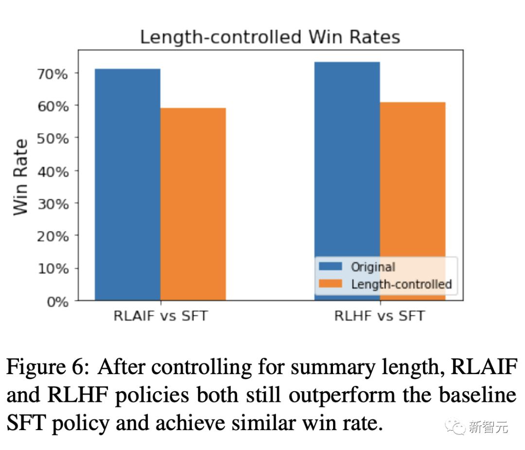 RLHF再也不需要人类了！谷歌团队研究证明，AI标注已达人类水平
