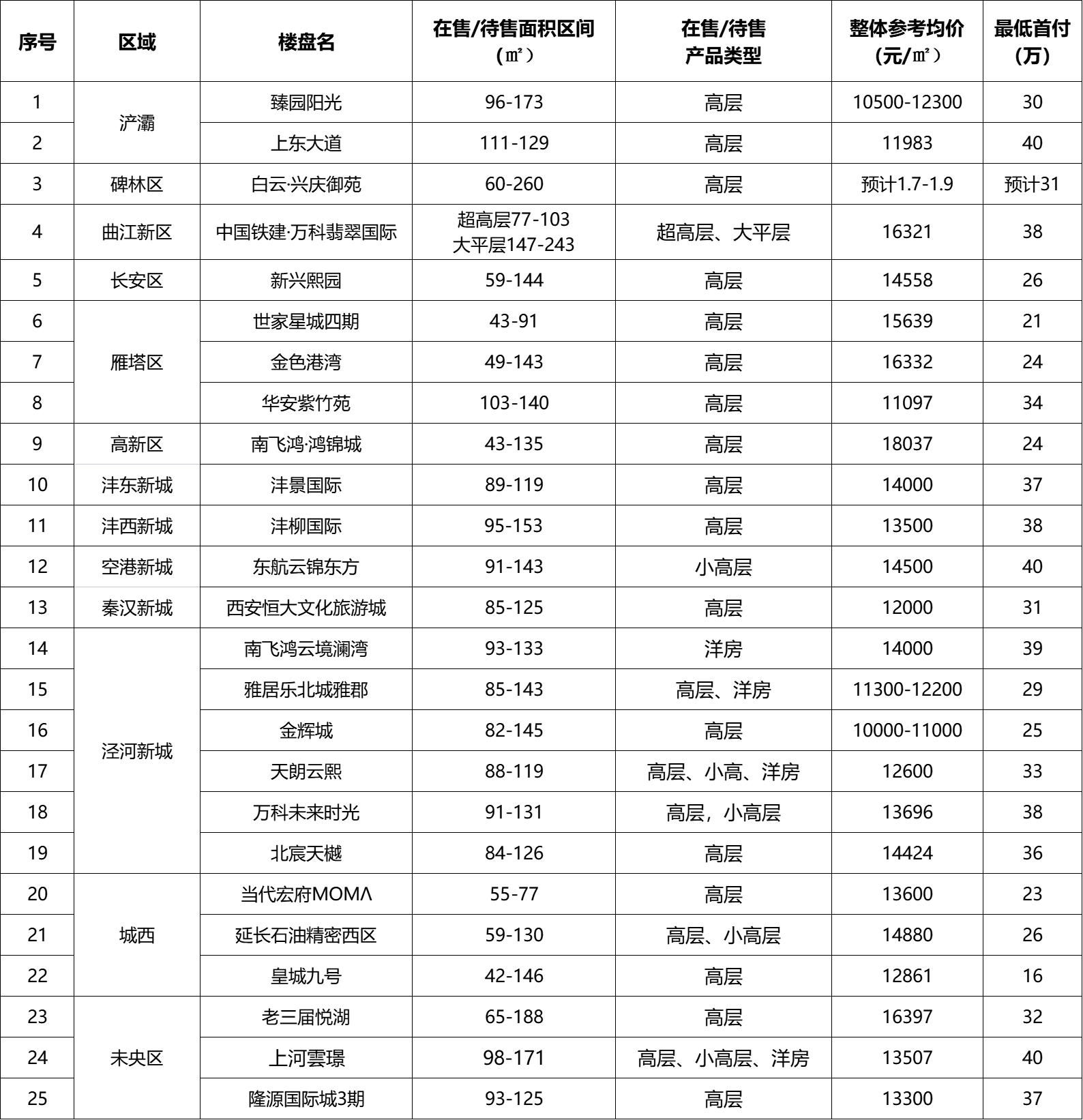 西安共有产权房80平米首付多少钱,西安买一套100平的房子首付多少钱