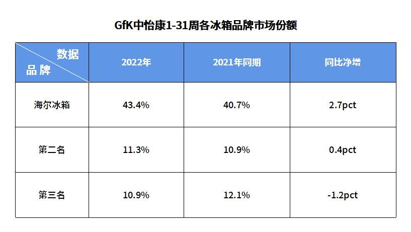 海尔冰箱一年内销售数量数据,海尔冰箱253升干湿分储双变频冰箱