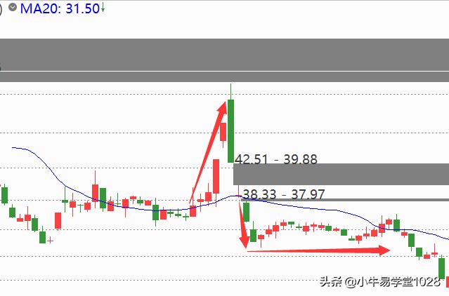 10日均线20日均线战法的精髓,20日均线怎样才能超过30日均线