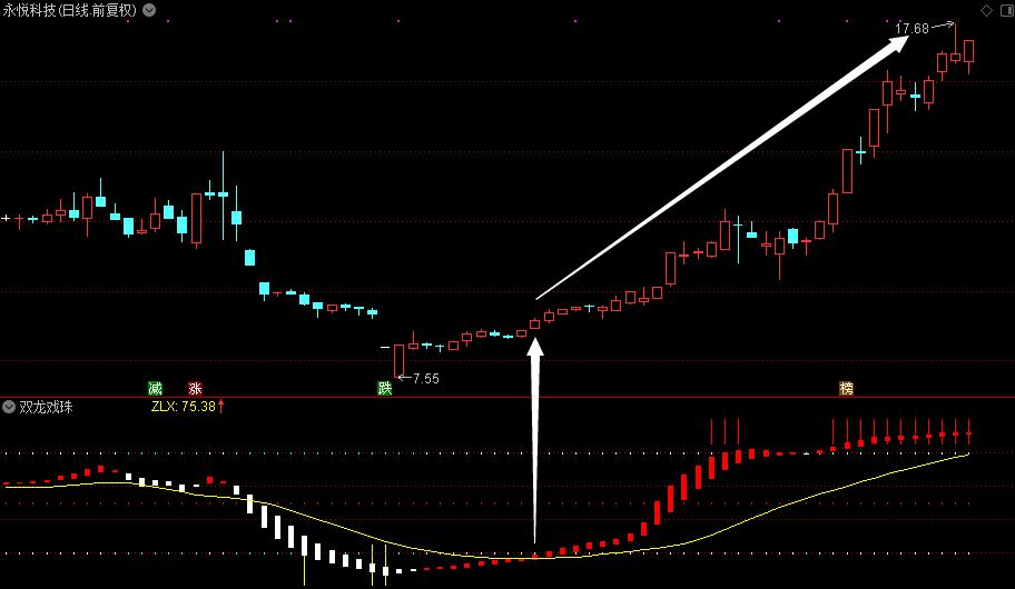 二龙戏珠股票的指标图解,双龙戏珠选股