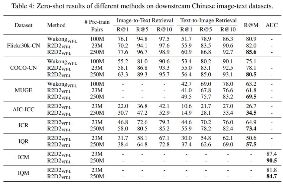 50亿图文中提取中文跨模态基准，奇虎360预训练框架超越多项SOTA