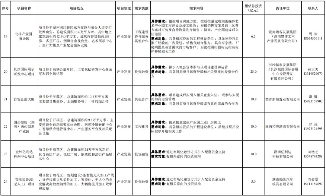 长沙南部片区重大项目规划建设,集中力量推进长沙奥体中心建设