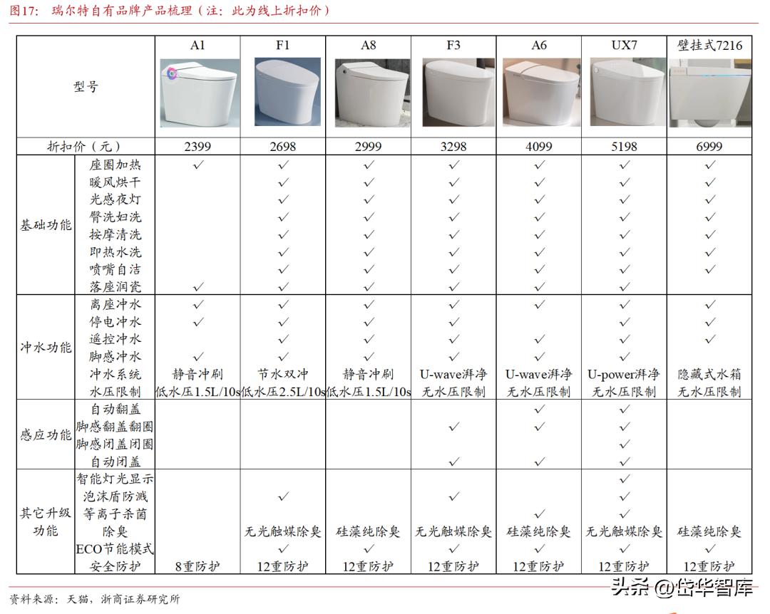 卫浴花洒瑞尔特,卫浴瑞尔特