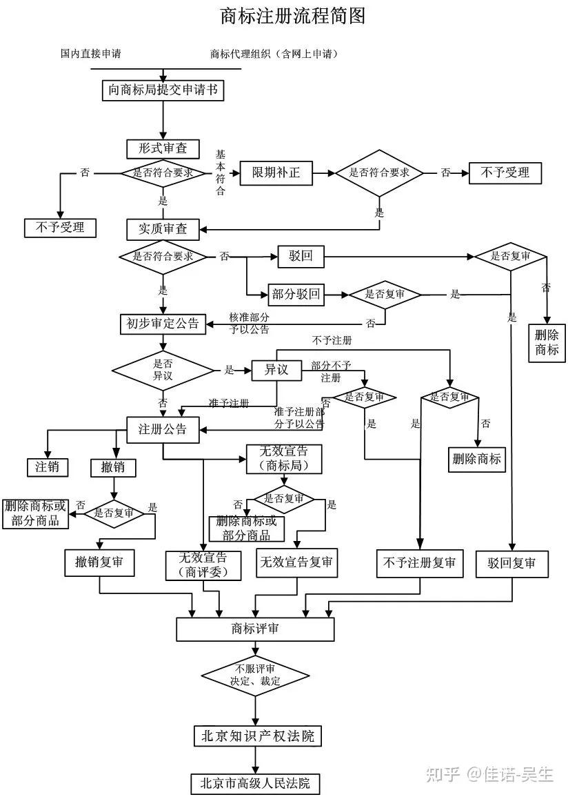 怎么注册商标,怎么注册商标最快最有效