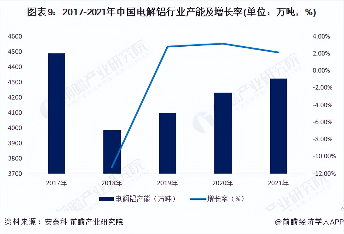 2022年中国电解铝行业产能排行榜,2023年中国电解铝产能