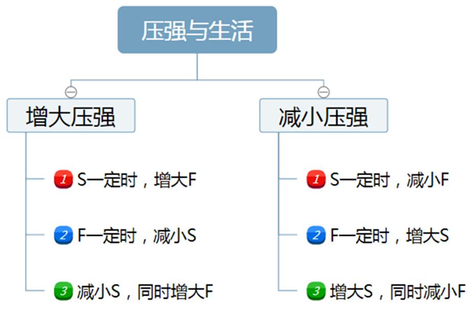 初中物理压强笔记,初中物理八下压强重点课堂笔记