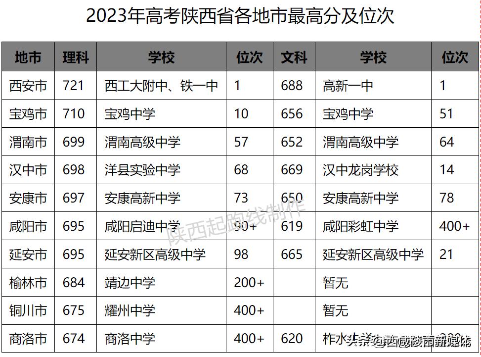 9校官宣成绩，咸阳3校引排位之争！高新沣东中学实力涌现