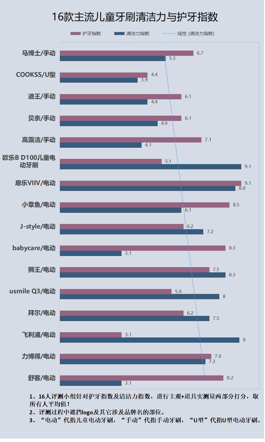 便宜电动牙刷有危害,电动牙刷对牙龈的危害