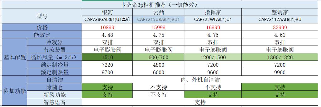 格力美的海尔空调价格对比明细表,美的海尔格力分别哪个空调最好