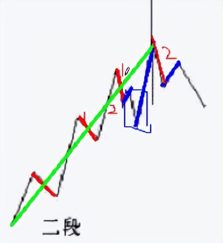 缠论基础课视频,缠论线段破坏的8种类型