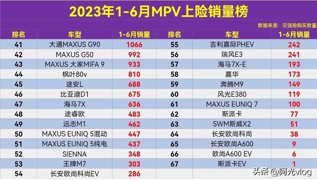 5月mpv销量排行别克,8月mpv销量榜公布别克gl8重回榜首