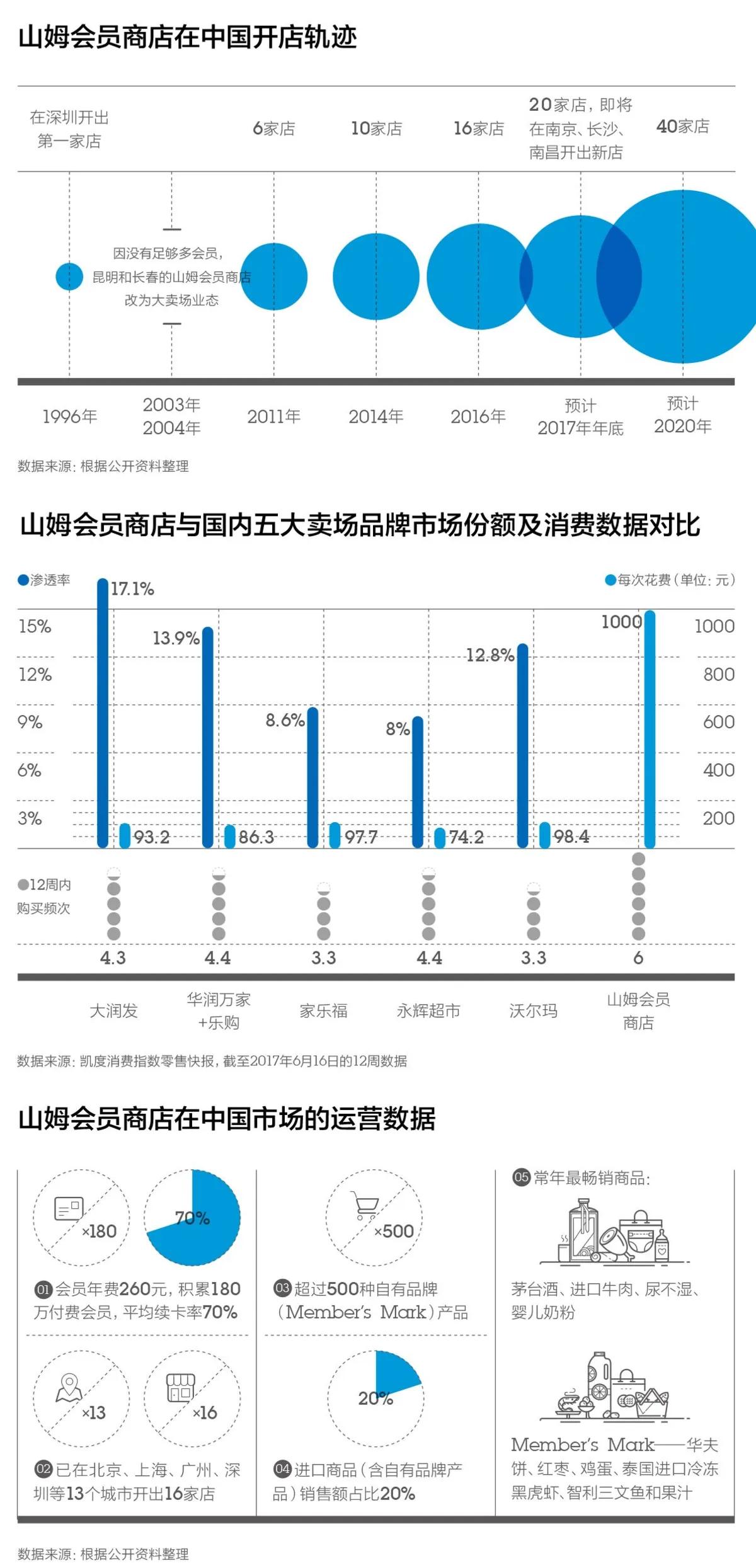 山姆会员店及Costco的运营有哪些特点？在中国的发展前景如何？