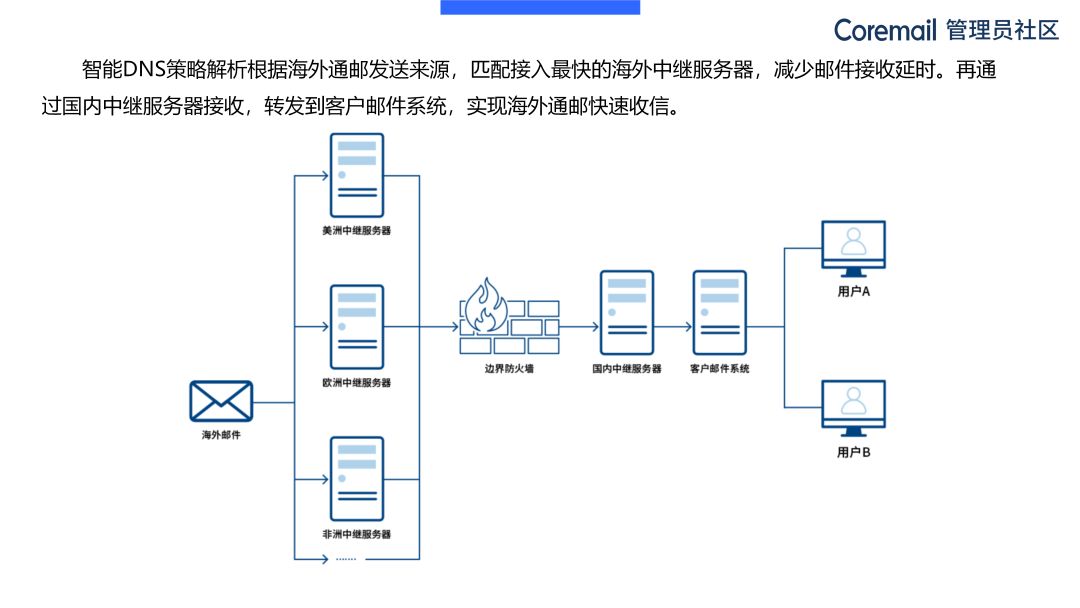 coremail邮箱作用,coremail华为