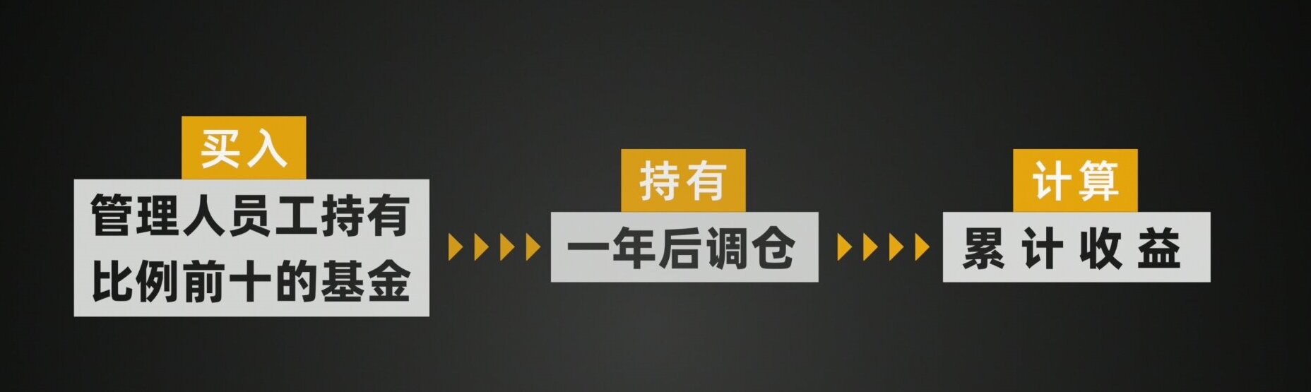 量化验证：基金经理自购最多的基金，跟买能赚钱吗？|邢不行