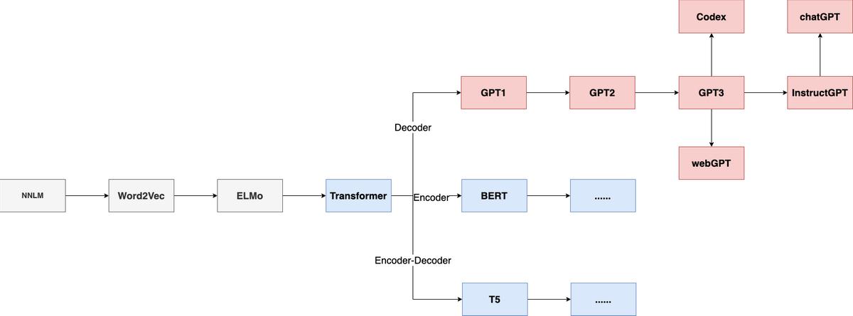 一文带你了解web3.0,一分钟了解chatgpt